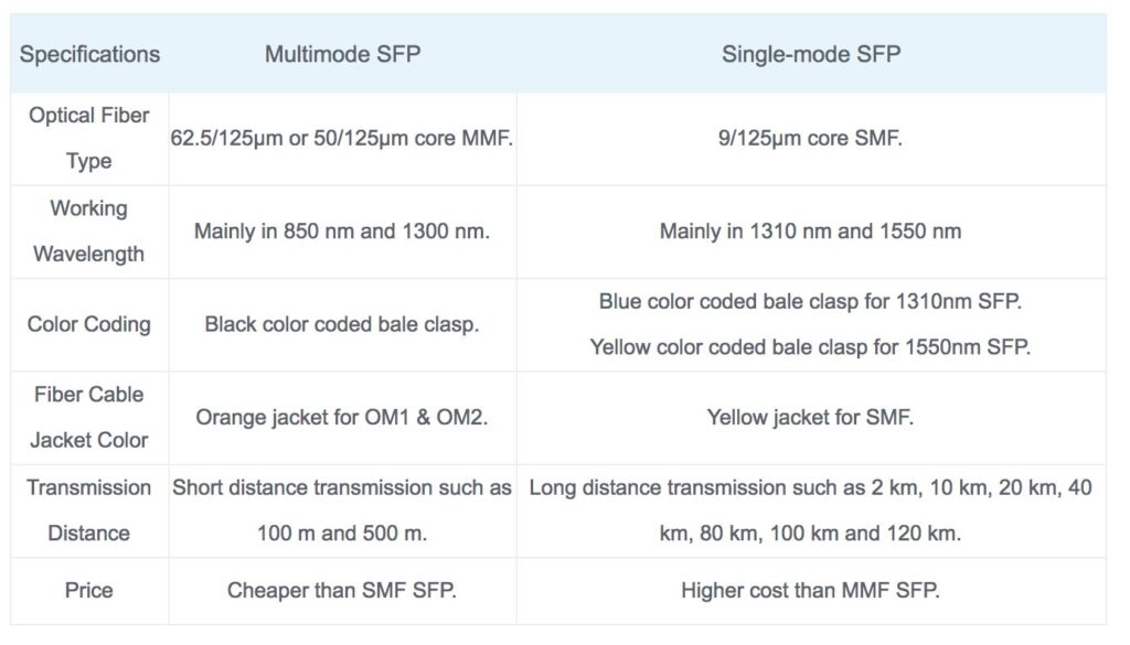 مشخصات انواع SFP