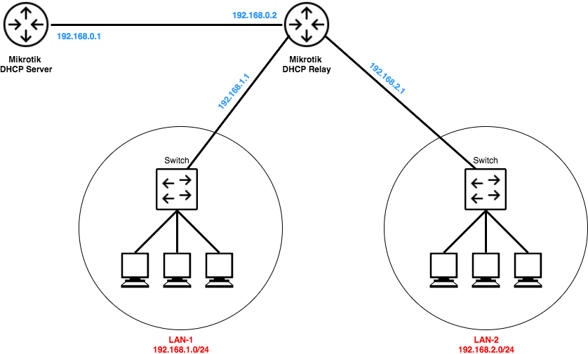 راه اندازی DHCP Relay در میکروتیک مرحله اول