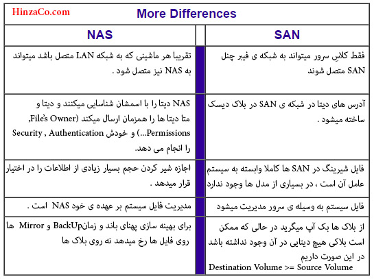 تفاوت کلیدی بین SAN و NAS