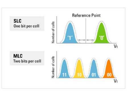 SLC و MLC چیست؟