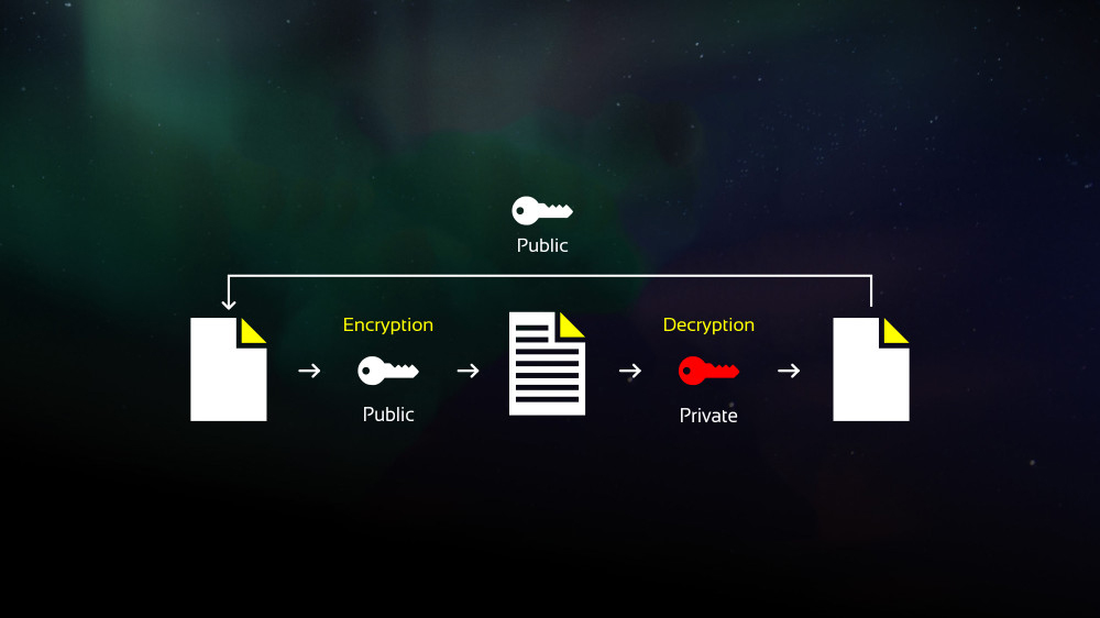 تفاوت Public key و Private key
