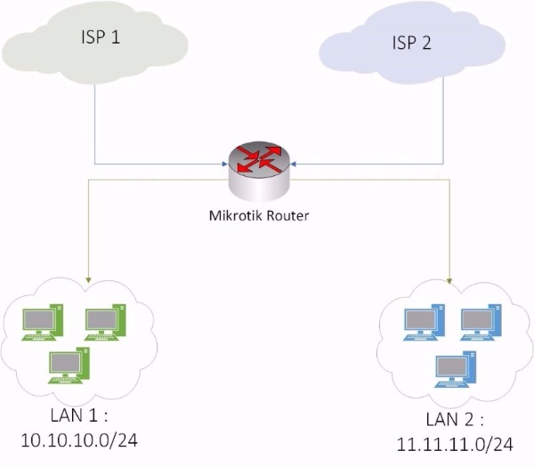 استفاده همزمان از دو اینترنت در میکروتیک