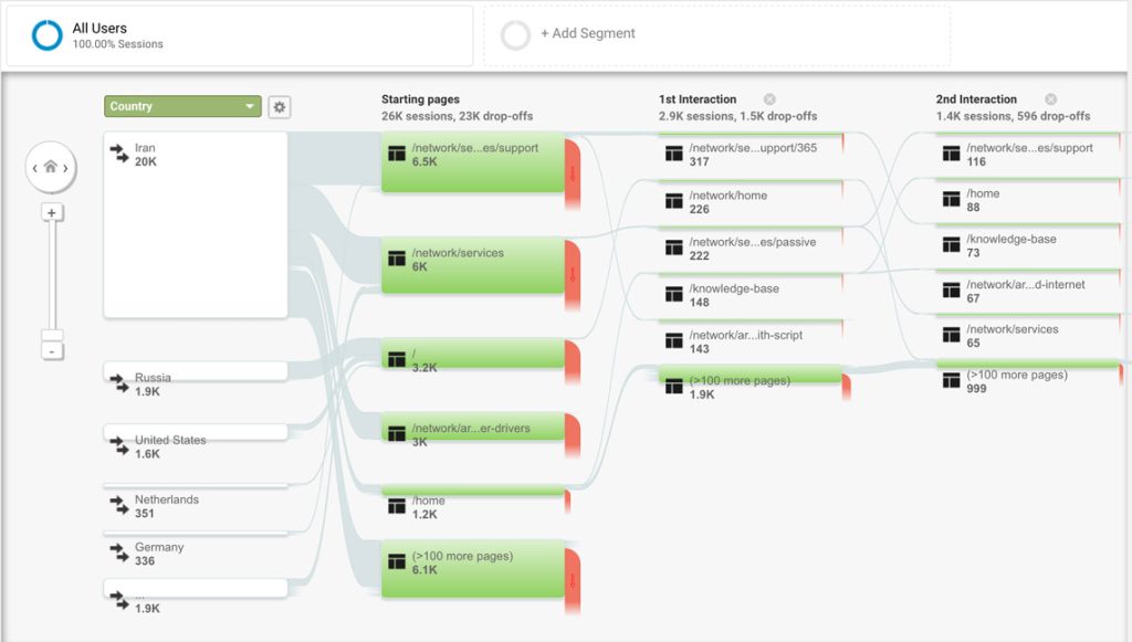 آشنایی با ابزار user flow در گوگل آنالیتیکس (google analytics)