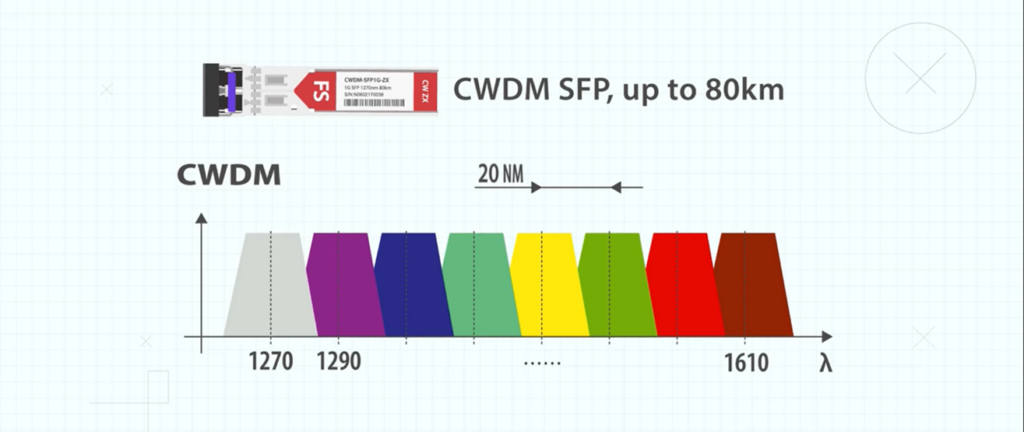 CWDM SFP