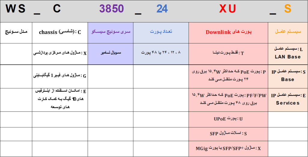 نام‌گذاری سوئیچ‌های سری ۳