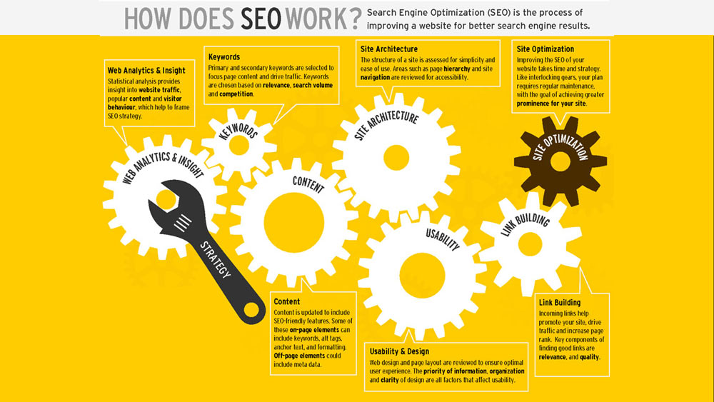 سئو چگونه کار میکند؟